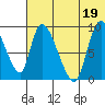 Apokak Creek Entrance tide chart for Saturday, July 19, 2025