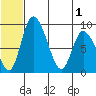Apokak Creek Entrance tide chart for Tuesday, July 1, 2025