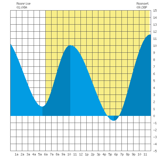 Apokak Creek Entrance tide chart for Sunday, July 20, 2025