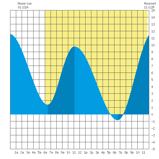 Apokak Creek Entrance tide chart for Monday, July 21, 2025