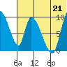 Apokak Creek Entrance tide chart for Monday, July 21, 2025