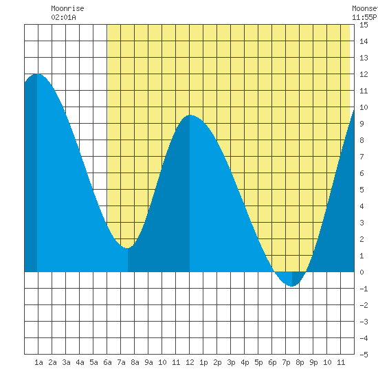 Apokak Creek Entrance tide chart for Tuesday, July 22, 2025