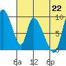 Apokak Creek Entrance tide chart for Tuesday, July 22, 2025