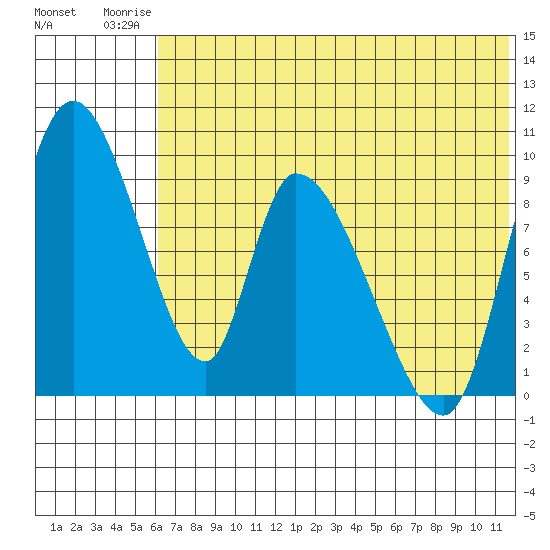 Apokak Creek Entrance tide chart for Wednesday, July 23, 2025