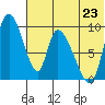 Apokak Creek Entrance tide chart for Wednesday, July 23, 2025