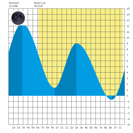 Apokak Creek Entrance tide chart for Thursday, July 24, 2025