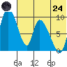 Apokak Creek Entrance tide chart for Thursday, July 24, 2025
