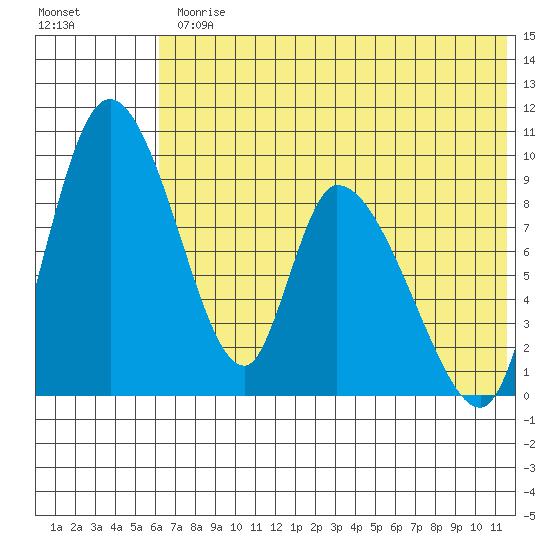 Apokak Creek Entrance tide chart for Friday, July 25, 2025
