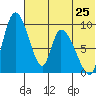 Apokak Creek Entrance tide chart for Friday, July 25, 2025