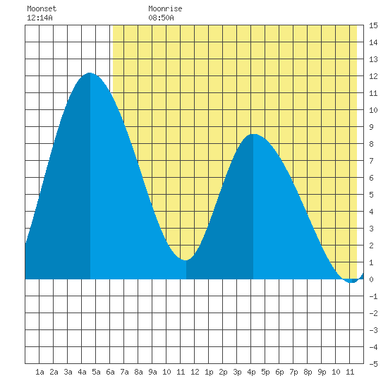 Apokak Creek Entrance tide chart for Saturday, July 26, 2025