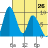 Apokak Creek Entrance tide chart for Saturday, July 26, 2025
