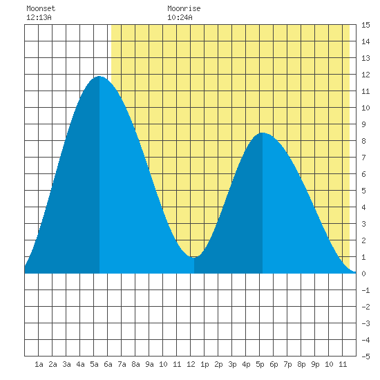 Apokak Creek Entrance tide chart for Sunday, July 27, 2025
