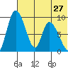 Apokak Creek Entrance tide chart for Sunday, July 27, 2025