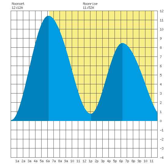 Apokak Creek Entrance tide chart for Monday, July 28, 2025