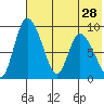 Apokak Creek Entrance tide chart for Monday, July 28, 2025