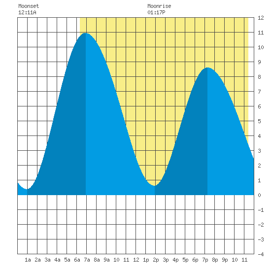 Apokak Creek Entrance tide chart for Tuesday, July 29, 2025