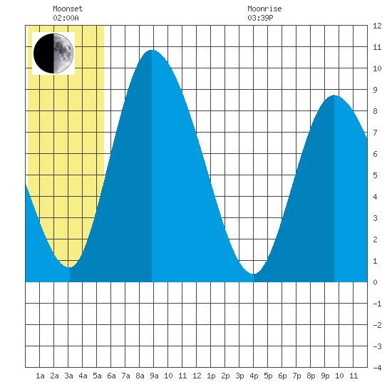 Apokak Creek Entrance tide chart for Wednesday, July 2, 2025