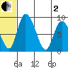 Apokak Creek Entrance tide chart for Wednesday, July 2, 2025