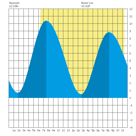 Apokak Creek Entrance tide chart for Wednesday, July 30, 2025