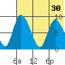 Apokak Creek Entrance tide chart for Wednesday, July 30, 2025