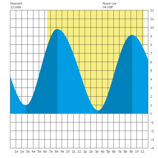 Apokak Creek Entrance tide chart for Thursday, July 31, 2025