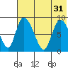 Apokak Creek Entrance tide chart for Thursday, July 31, 2025