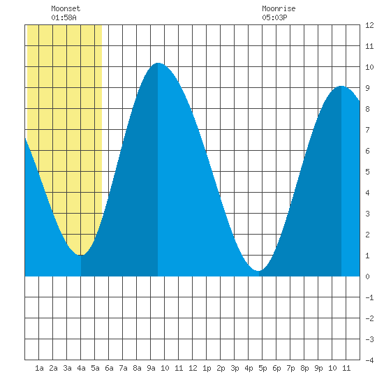 Apokak Creek Entrance tide chart for Thursday, July 3, 2025