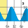 Apokak Creek Entrance tide chart for Thursday, July 3, 2025