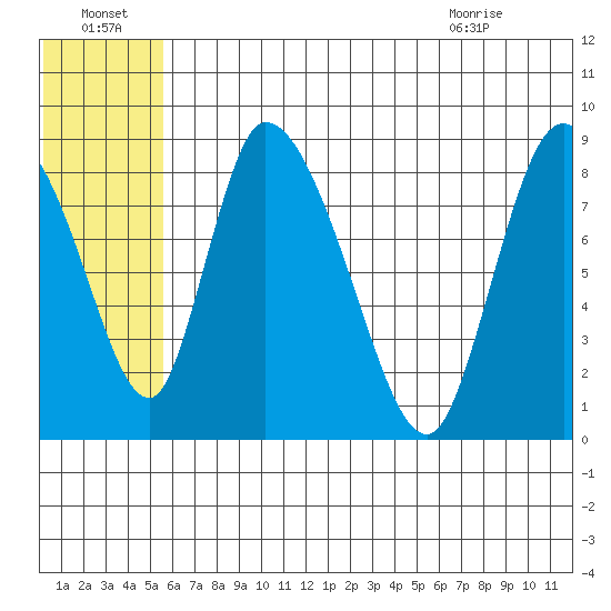 Apokak Creek Entrance tide chart for Friday, July 4, 2025