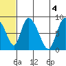 Apokak Creek Entrance tide chart for Friday, July 4, 2025