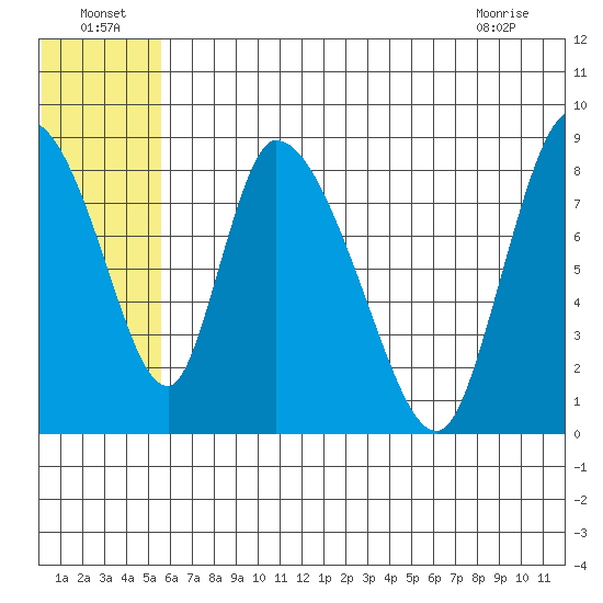 Apokak Creek Entrance tide chart for Saturday, July 5, 2025