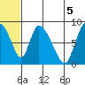 Apokak Creek Entrance tide chart for Saturday, July 5, 2025