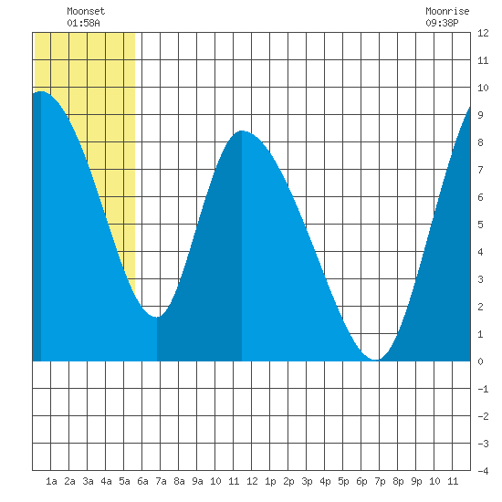 Apokak Creek Entrance tide chart for Sunday, July 6, 2025