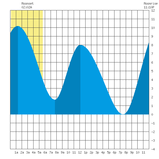 Apokak Creek Entrance tide chart for Monday, July 7, 2025