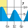 Apokak Creek Entrance tide chart for Monday, July 7, 2025