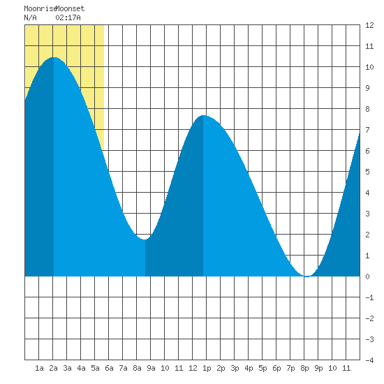 Apokak Creek Entrance tide chart for Tuesday, July 8, 2025