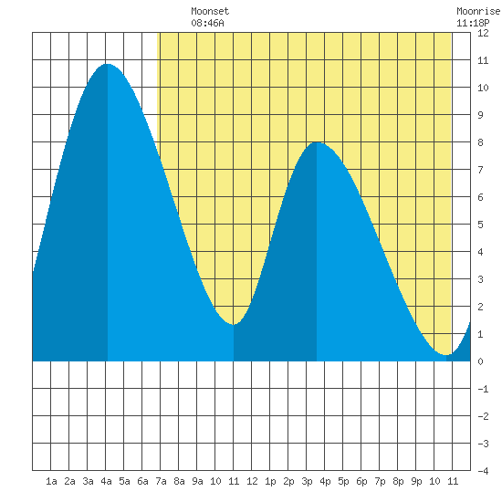 Apokak Creek Entrance tide chart for Sunday, August 10, 2025
