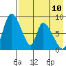 Apokak Creek Entrance tide chart for Sunday, August 10, 2025