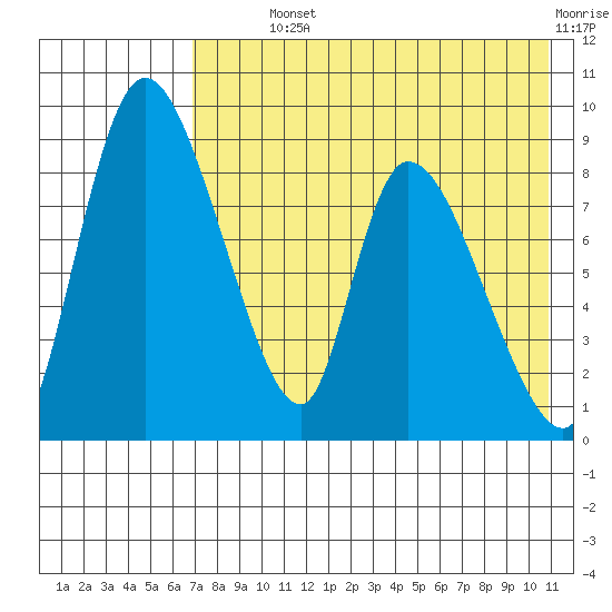 Apokak Creek Entrance tide chart for Monday, August 11, 2025