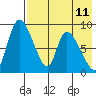 Apokak Creek Entrance tide chart for Monday, August 11, 2025