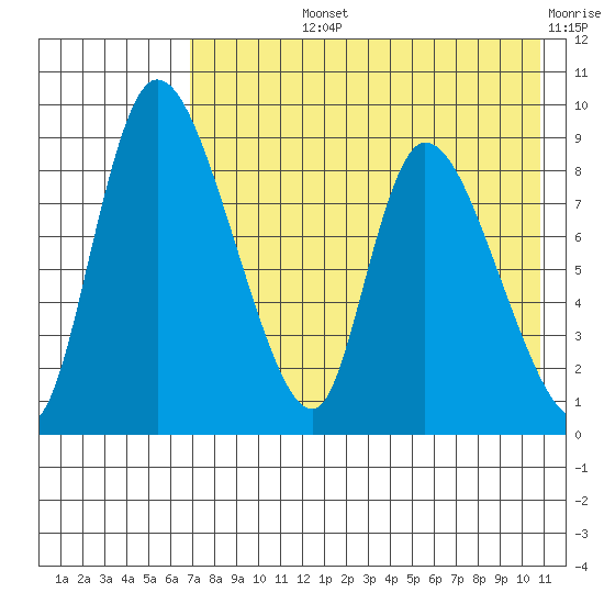 Apokak Creek Entrance tide chart for Tuesday, August 12, 2025