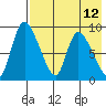 Apokak Creek Entrance tide chart for Tuesday, August 12, 2025