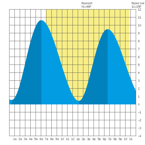 Apokak Creek Entrance tide chart for Wednesday, August 13, 2025