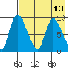 Apokak Creek Entrance tide chart for Wednesday, August 13, 2025