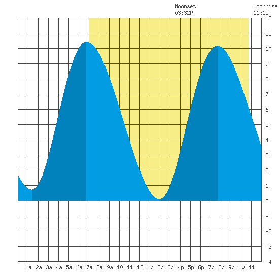 Apokak Creek Entrance tide chart for Thursday, August 14, 2025
