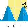 Apokak Creek Entrance tide chart for Thursday, August 14, 2025