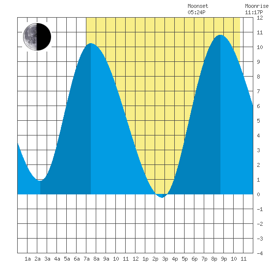 Apokak Creek Entrance tide chart for Friday, August 15, 2025