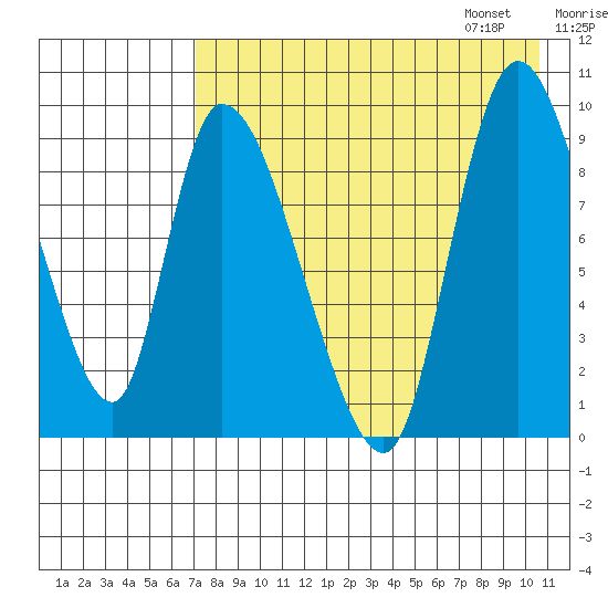Apokak Creek Entrance tide chart for Saturday, August 16, 2025