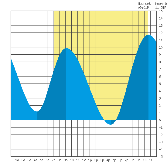 Apokak Creek Entrance tide chart for Sunday, August 17, 2025