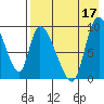 Apokak Creek Entrance tide chart for Sunday, August 17, 2025